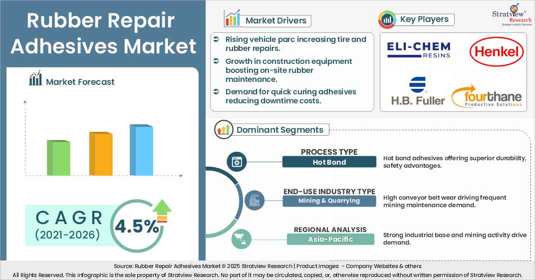 rubber repair adhesives market insights